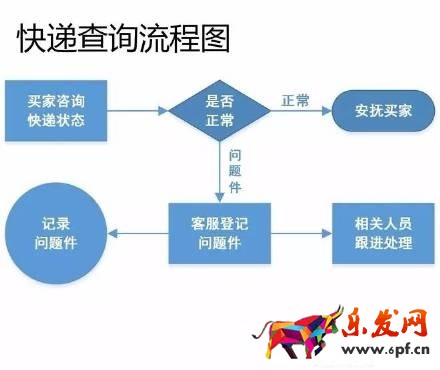 17張圖破解淘寶開店客服工作全流程