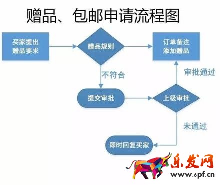 17張圖破解淘寶開店客服工作全流程