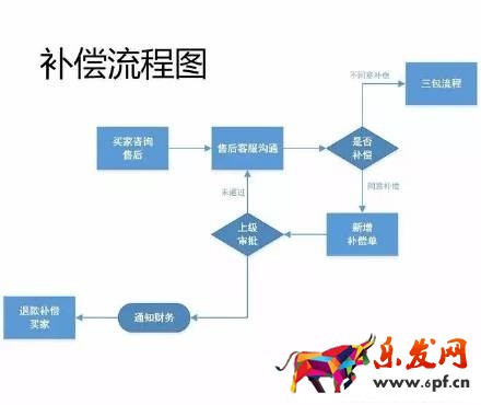 17張圖破解淘寶開店客服工作全流程