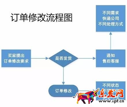 17張圖破解淘寶開店客服工作全流程