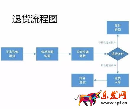 17張圖破解淘寶開店客服工作全流程