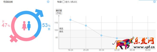 店鋪人群定位