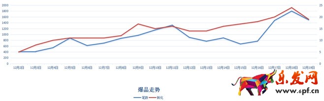 淘寶單品操作