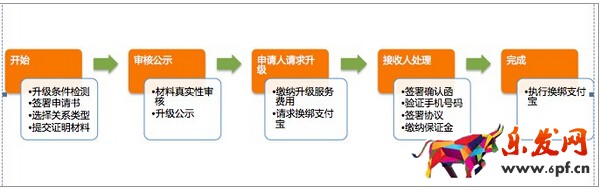 淘寶企業店鋪流程 淘寶企業店鋪申請 淘寶企業店鋪認證 淘寶企業店鋪收費嗎 淘寶企業店鋪權益