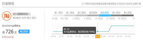 直通車攻略淡季潛伏旺季收割