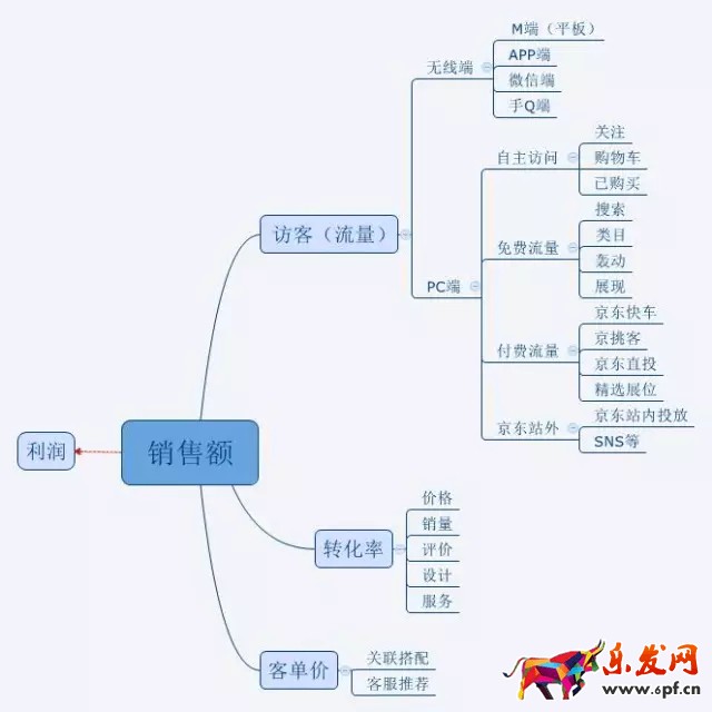 看不懂這張圖 還怎么運營京東店鋪？