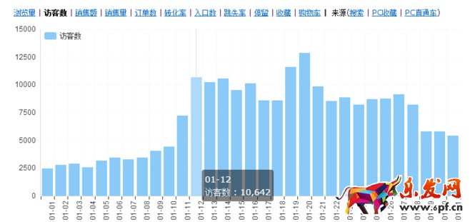 小賣家是怎樣從訪客幾百到上萬