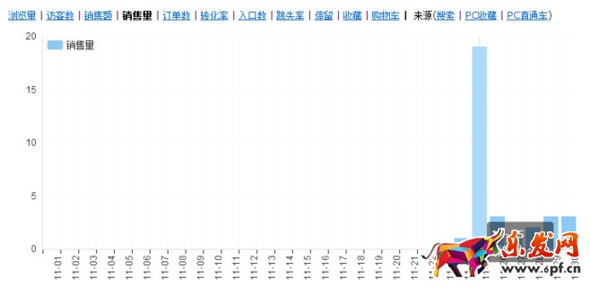 小賣家是怎樣從訪客幾百到上萬