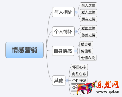 情感營銷