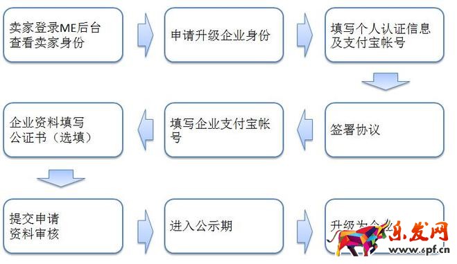 速賣通個人賬戶升級企業賬戶方法