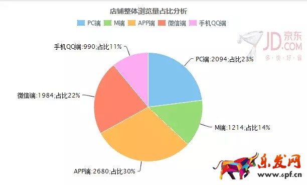 京東小白怎么逆襲高富帥？