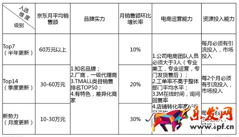 京東小白怎么逆襲高富帥？