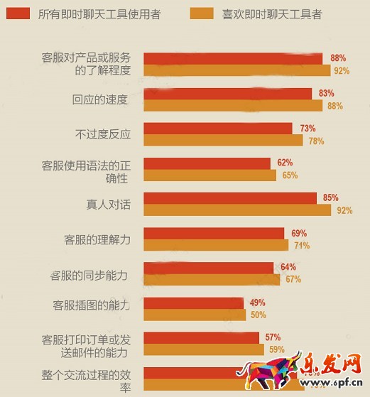 開網店與客戶打交道 你行嗎？