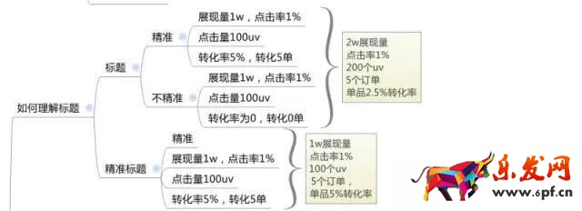 新品寶貝寫標(biāo)題