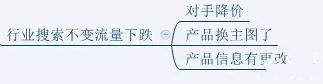 淘寶店鋪診斷