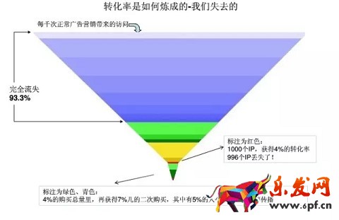 轉化率是如何煉成的？