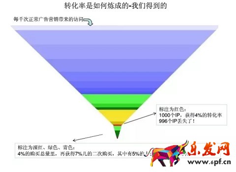 轉化率是如何煉成的？