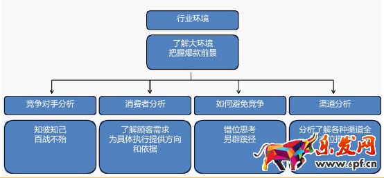 打造爆款