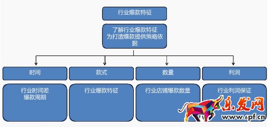 打造爆款