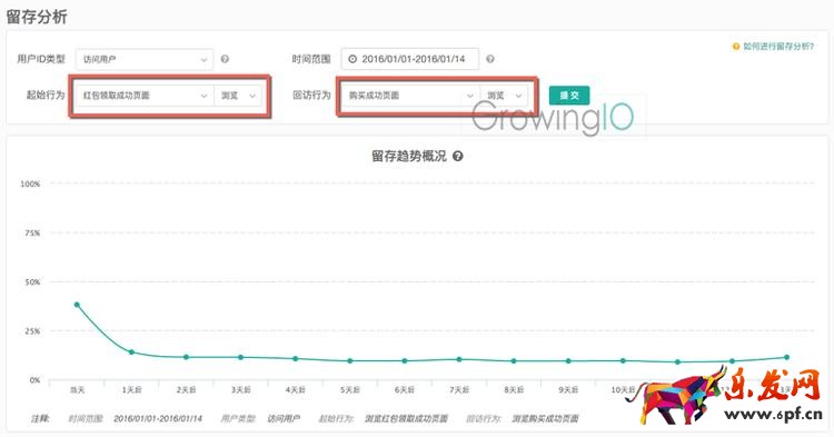 GrowingIO用戶行為數據分析：O2O發紅包案例留存分析.png