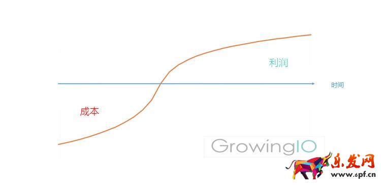 GrowingIO用戶行為數據分析;留存非常重要.png