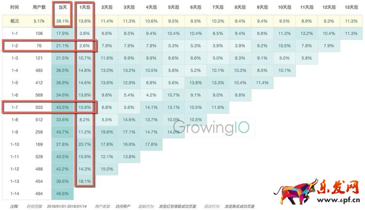 GrowingIO用戶行為數據分析：O2O發紅包案例分析2.png