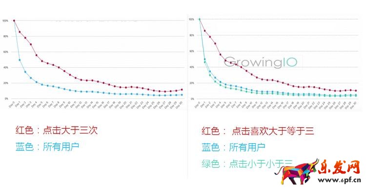 GrowingIO用戶行為數據分析;不同用戶留存率.png