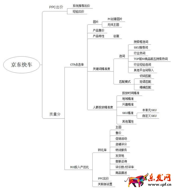 想成為車神 京東快車要注意這三點(diǎn)