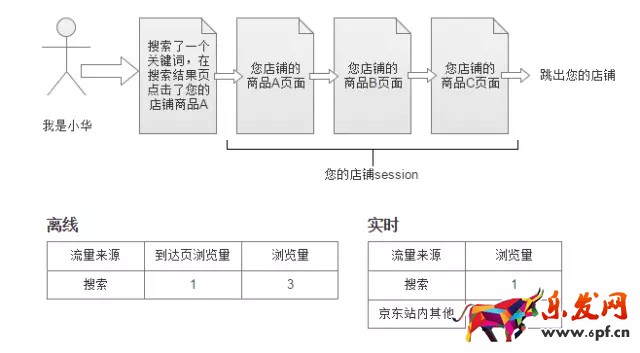 京東數據羅盤如何計算流量來源？