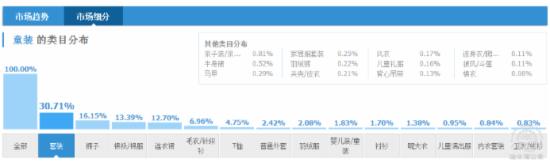 童裝的類目分布