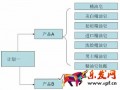 直通車人群定位分組策略