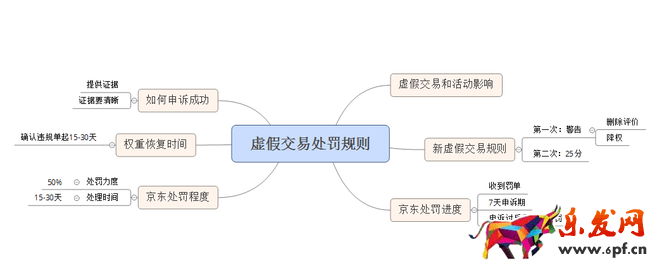 京東虛假交易如何申訴以及處罰全面解析