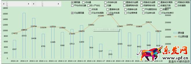 直通車技巧