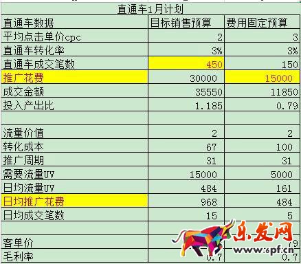 直通車技巧