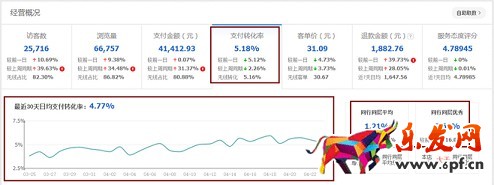  店鋪分析診斷：請(qǐng)善用生意參謀！