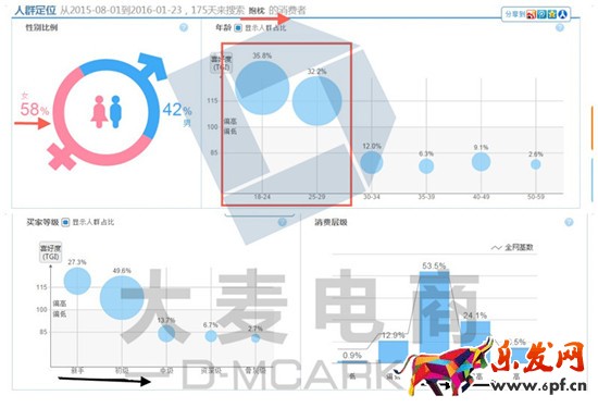 自定義人群