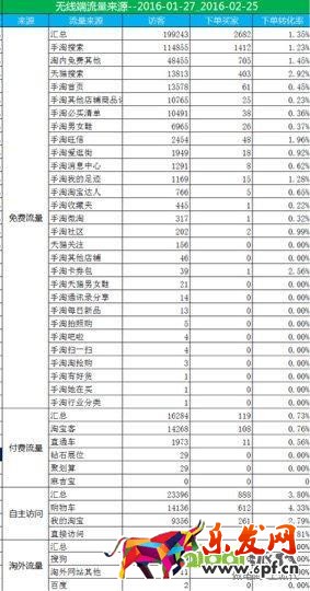 干貨提升店鋪核心運營指標 轉化率速增