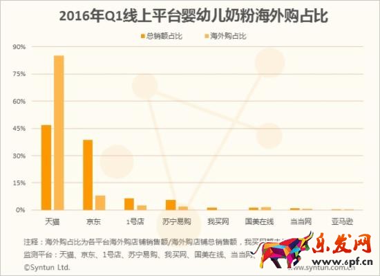 八大主流B2C電商平臺的海外購情況