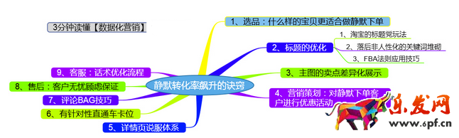 淘寶靜默轉化率