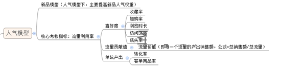 3周打造新品爆款的核心機密