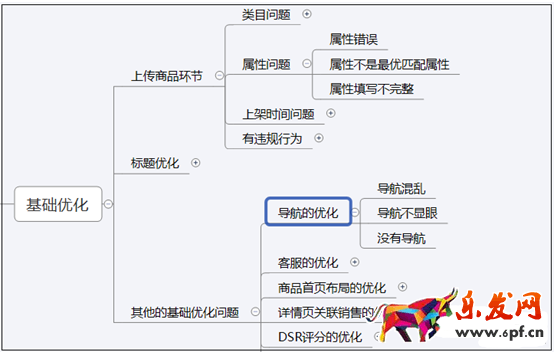 店鋪診斷