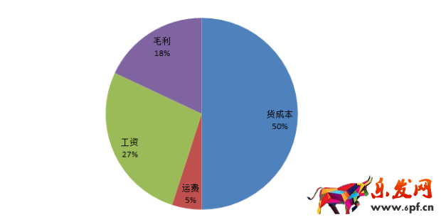 為什么銷售額銷量虛高，但不盈利2.png