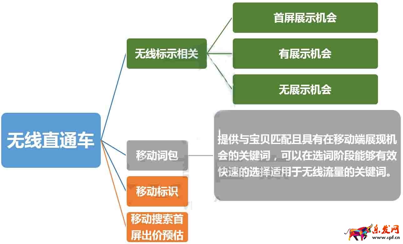 想要無線端流量高還得看直通車2.jpg