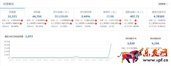 首次做天天特價(jià)就日銷千單技巧