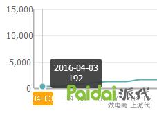 最近30天日均服務(wù)態(tài)度