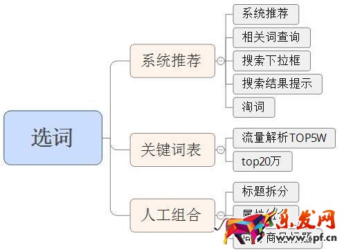 直通車優化實操技巧經驗整合
