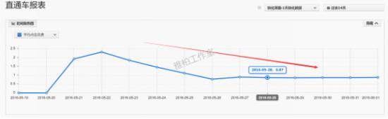 PPC在逐步降低