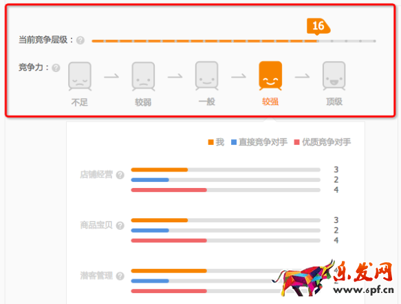 直通車競爭分析