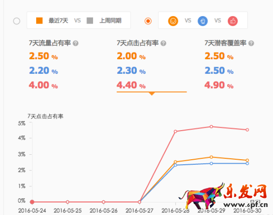 直通車競爭分析