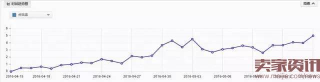 掌握攻防節(jié)奏，小夾子也能月銷30000件